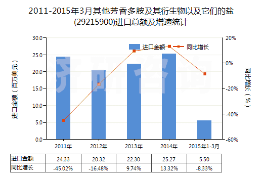 2011-2015年3月其他芳香多胺及其衍生物以及它們的鹽(29215900)進(jìn)口總額及增速統(tǒng)計(jì)